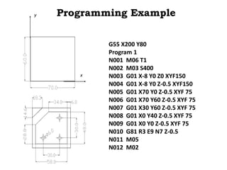 Programming Example
G55 X200 Y80
Program 1
N001 M06 T1
N002 M03 S400
N003 G01 X-8 Y0 Z0 XYF150
N004 G01 X-8 Y0 Z-0.5 XYF150
N005 G01 X70 Y0 Z-0.5 XYF 75
N006 G01 X70 Y60 Z-0.5 XYF 75
N007 G01 X30 Y60 Z-0.5 XYF 75
N008 G01 X0 Y40 Z-0.5 XYF 75
N009 G01 X0 Y0 Z-0.5 XYF 75
N010 G81 R3 E9 N7 Z-0.5
N011 M05
N012 M02
x
y
 