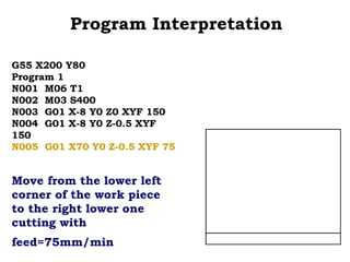 Program Interpretation
G55 X200 Y80
Program 1
N001 M06 T1
N002 M03 S400
N003 G01 X-8 Y0 Z0 XYF 150
N004 G01 X-8 Y0 Z-0.5 XYF
150
N005 G01 X70 Y0 Z-0.5 XYF 75
Move from the lower left
corner of the work piece
to the right lower one
cutting with
feed=75mm/min
 