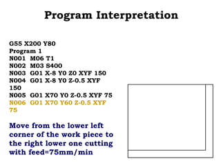 Program Interpretation
G55 X200 Y80
Program 1
N001 M06 T1
N002 M03 S400
N003 G01 X-8 Y0 Z0 XYF 150
N004 G01 X-8 Y0 Z-0.5 XYF
150
N005 G01 X70 Y0 Z-0.5 XYF 75
N006 G01 X70 Y60 Z-0.5 XYF
75
Move from the lower left
corner of the work piece to
the right lower one cutting
with feed=75mm/min
 