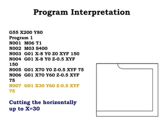 Program Interpretation
G55 X200 Y80
Program 1
N001 M06 T1
N002 M03 S400
N003 G01 X-8 Y0 Z0 XYF 150
N004 G01 X-8 Y0 Z-0.5 XYF
150
N005 G01 X70 Y0 Z-0.5 XYF 75
N006 G01 X70 Y60 Z-0.5 XYF
75
N007 G01 X30 Y60 Z-0.5 XYF
75
Cutting the horizontally
up to X=30
 