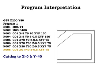 Program Interpretation
G55 X200 Y80
Program 1
N001 M06 T1
N002 M03 S400
N003 G01 X-8 Y0 Z0 XYF 150
N004 G01 X-8 Y0 Z-0.5 XYF 150
N005 G01 X70 Y0 Z-0.5 XYF 75
N006 G01 X70 Y60 Z-0.5 XYF 75
N007 G01 X30 Y60 Z-0.5 XYF 75
N008 G01 X0 Y40 Z-0.5 XYF 75
Cutting to X=0 & Y=40
 