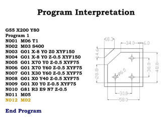 Program Interpretation
G55 X200 Y80
Program 1
N001 M06 T1
N002 M03 S400
N003 G01 X-8 Y0 Z0 XYF150
N004 G01 X-8 Y0 Z-0.5 XYF150
N005 G01 X70 Y0 Z-0.5 XYF75
N006 G01 X70 Y60 Z-0.5 XYF75
N007 G01 X30 Y60 Z-0.5 XYF75
N008 G01 X0 Y40 Z-0.5 XYF75
N009 G01 X0 Y0 Z-0.5 XYF75
N010 G81 R3 E9 N7 Z-0.5
N011 M05
N012 M02
End Program
 
