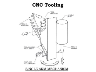 CNC Tooling
SINGLE ARM MECHANISM
 