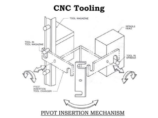 CNC Tooling
PIVOT INSERTION MECHANISM
 