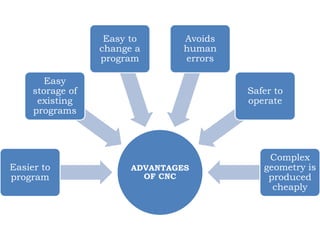 ADVANTAGES
OF CNC
Easier to
program
Easy
storage of
existing
programs
Easy to
change a
program
Avoids
human
errors
Safer to
operate
Complex
geometry is
produced
cheaply
 