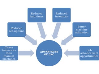 ADVANTAGES
OF CNC
Closer
tolerances
than
manual
machines
Reduced
set-up time
Reduced
lead times
Reduced
inventory
Better
machine
utilization
Job
advancement
opportunities
 