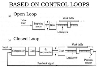 BASED ON CONTROL LOOPS
Open Loop
Closed Loop
 