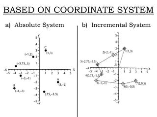 BASED ON COORDINATE SYSTEM
a) Absolute System b) Incremental System
 