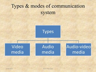 Types & modes of communication
                 system


                  Types


       Video      Audio               Audio-video
       media      media                 media


1/14/2013          Prof. Priya Kale             3
 