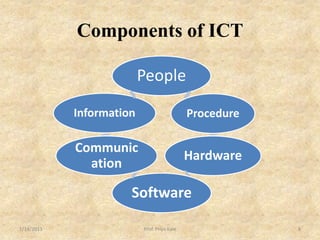 Components of ICT

                          People

            Information                      Procedure

            Communic
                                             Hardware
              ation

                      Software

1/14/2013                 Prof. Priya Kale               8
 