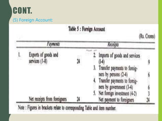CONT.
(5) Foreign Account:
 