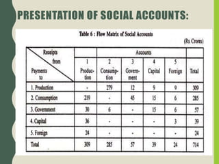 PRESENTATION OF SOCIAL ACCOUNTS:
 