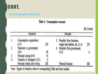 CONT.
(2) Consumption Account:
 