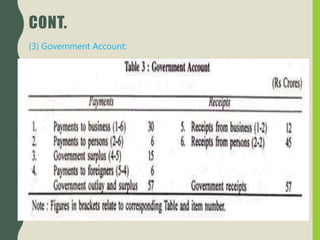 CONT.
(3) Government Account:
 