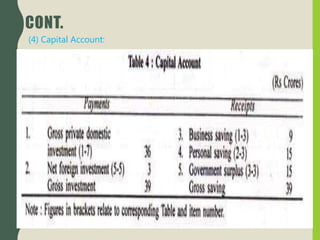 CONT.
(4) Capital Account:
 