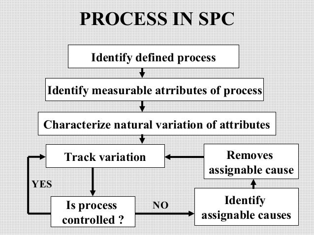 Meaning &significance of spc