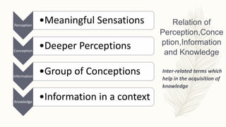 Relation of
Perception,Conce
ption,Information
and Knowledge
Perception
•Meaningful Sensations
Conception
•Deeper Perceptions
Information
•Group of Conceptions
Knowledge
•Information in a context
Inter-related terms which
help in the acquisition of
knowledge
 