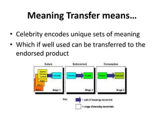 Meaning Transfer means…
• Celebrity encodes unique sets of meaning
• Which if well used can be transferred to the
endorsed product
 