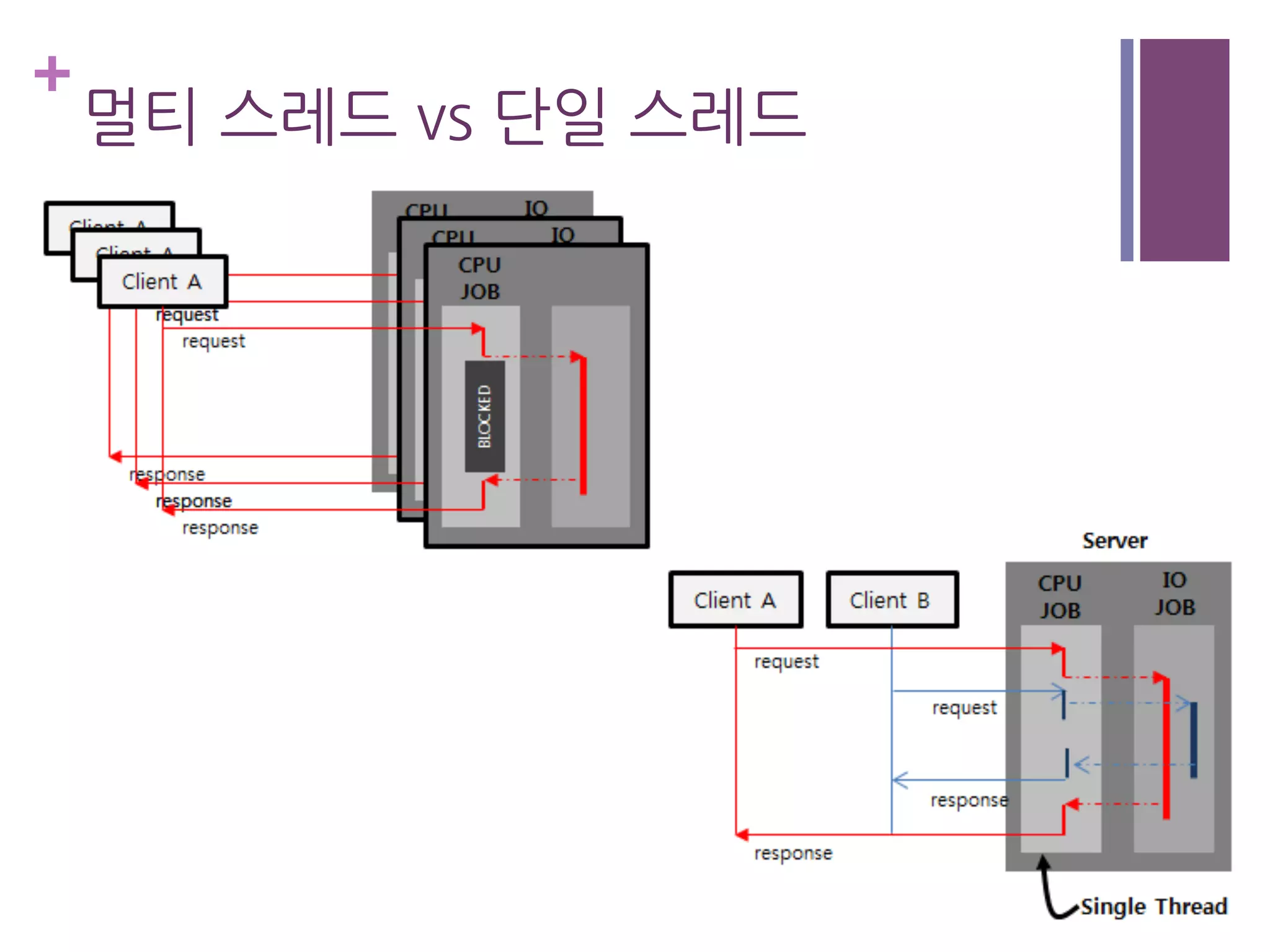 +
멀티 스레드 vs 단일 스레드
 