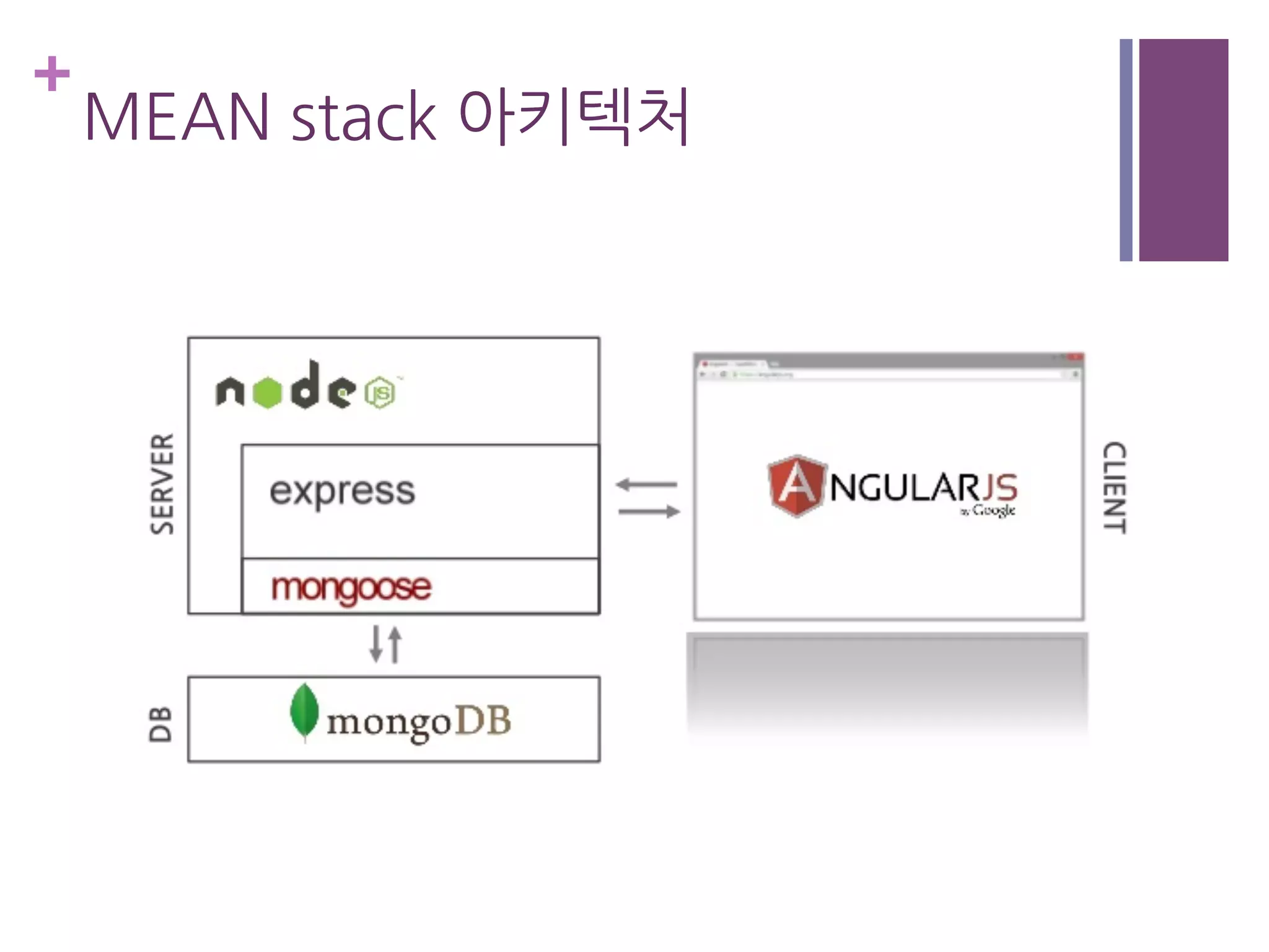 +
MEAN stack 아키텍처
 