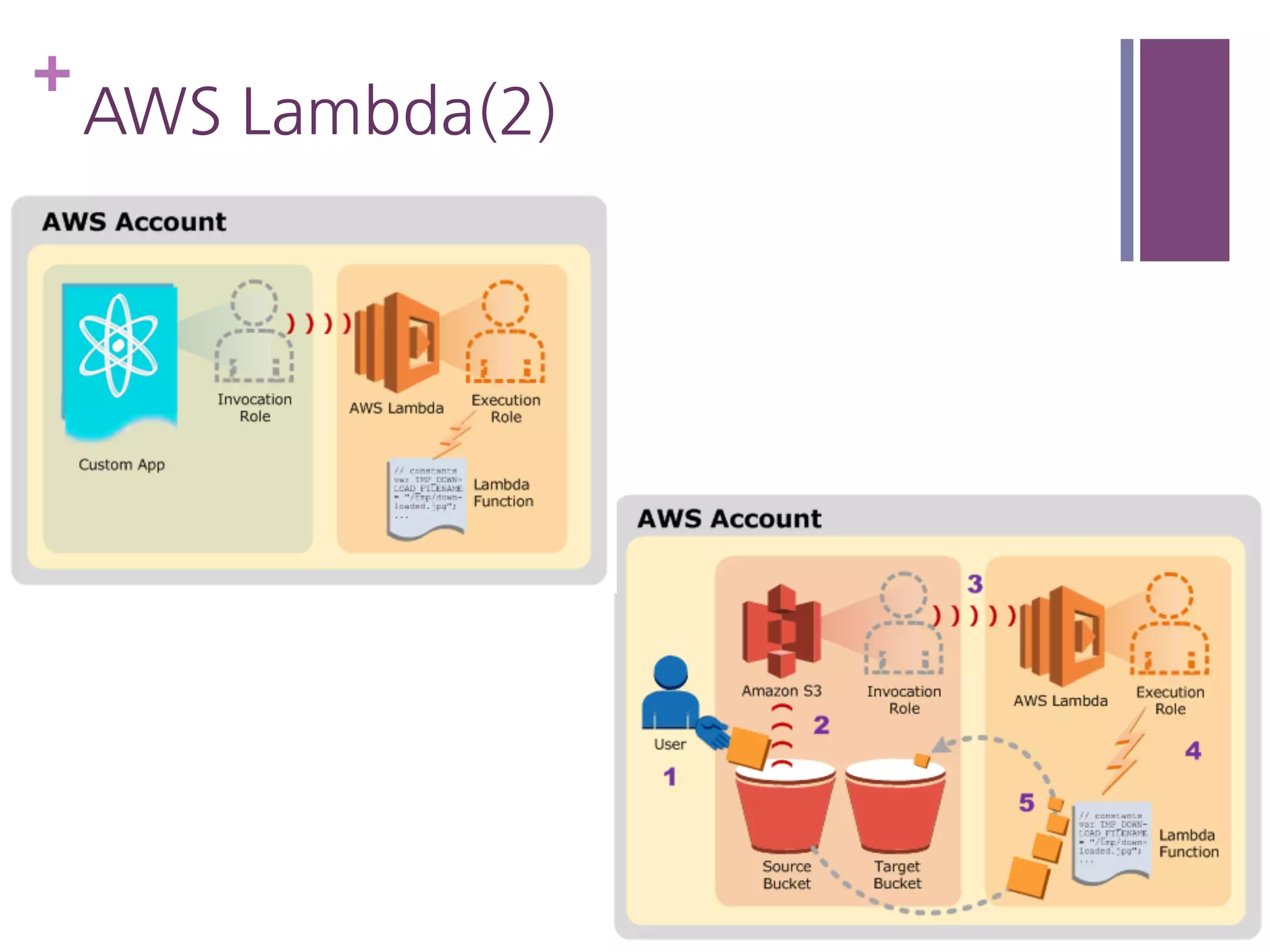 +
AWS Lambda(2)
 