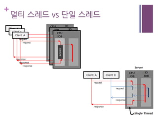 +
멀티 스레드 vs 단일 스레드
 
