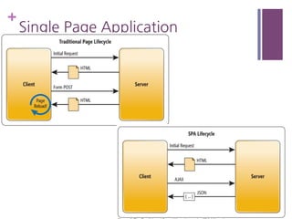 +
Single Page Application
 