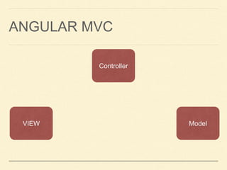 ANGULAR MVC
VIEW
Controller
Model
 