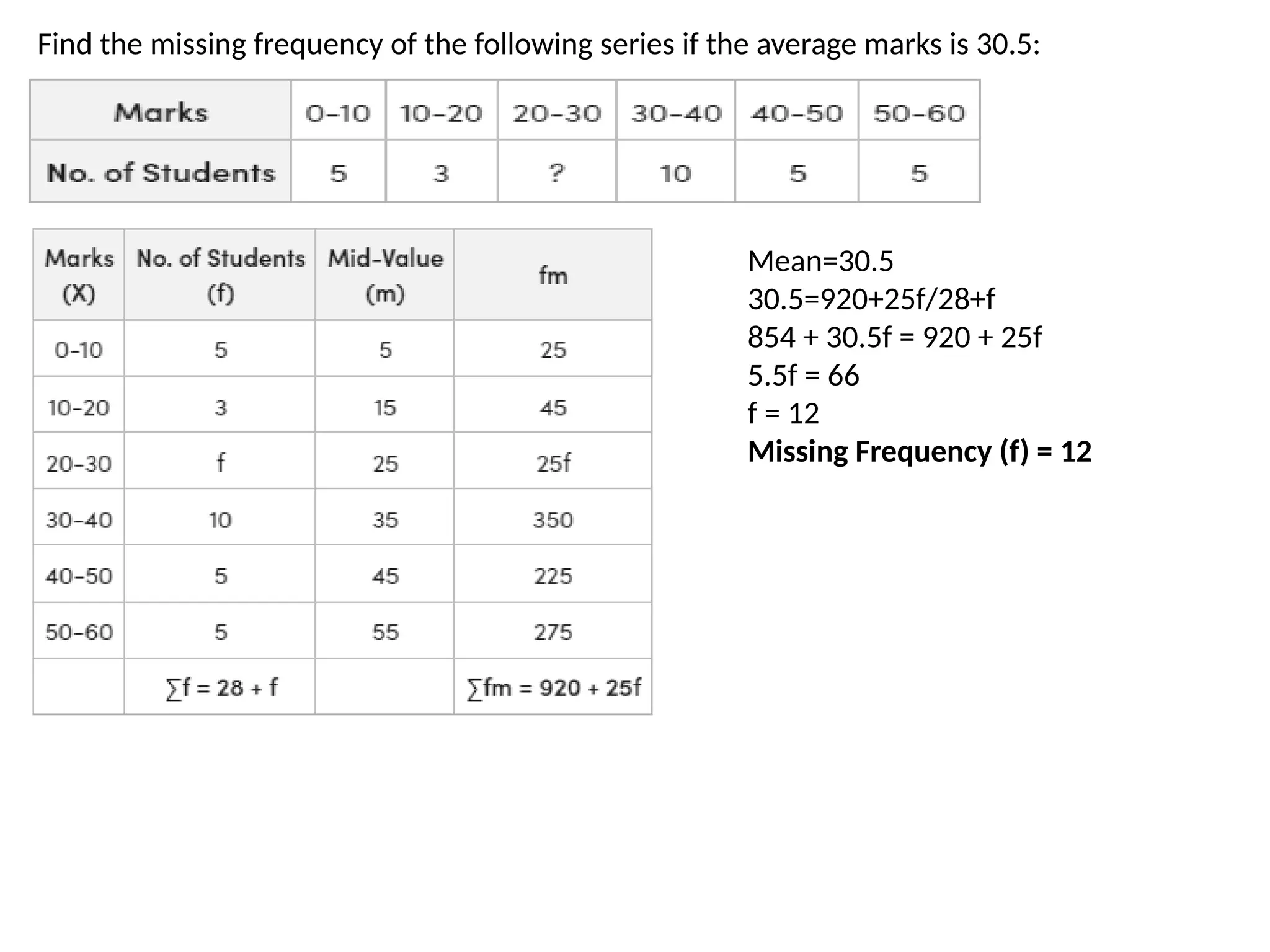Find the missing frequency of the following series if the average marks is 30.5:
Mean=30.5
30.5=920+25f/28+f
854 + 30.5f = 920 + 25f
5.5f = 66
f = 12
Missing Frequency (f) = 12
 