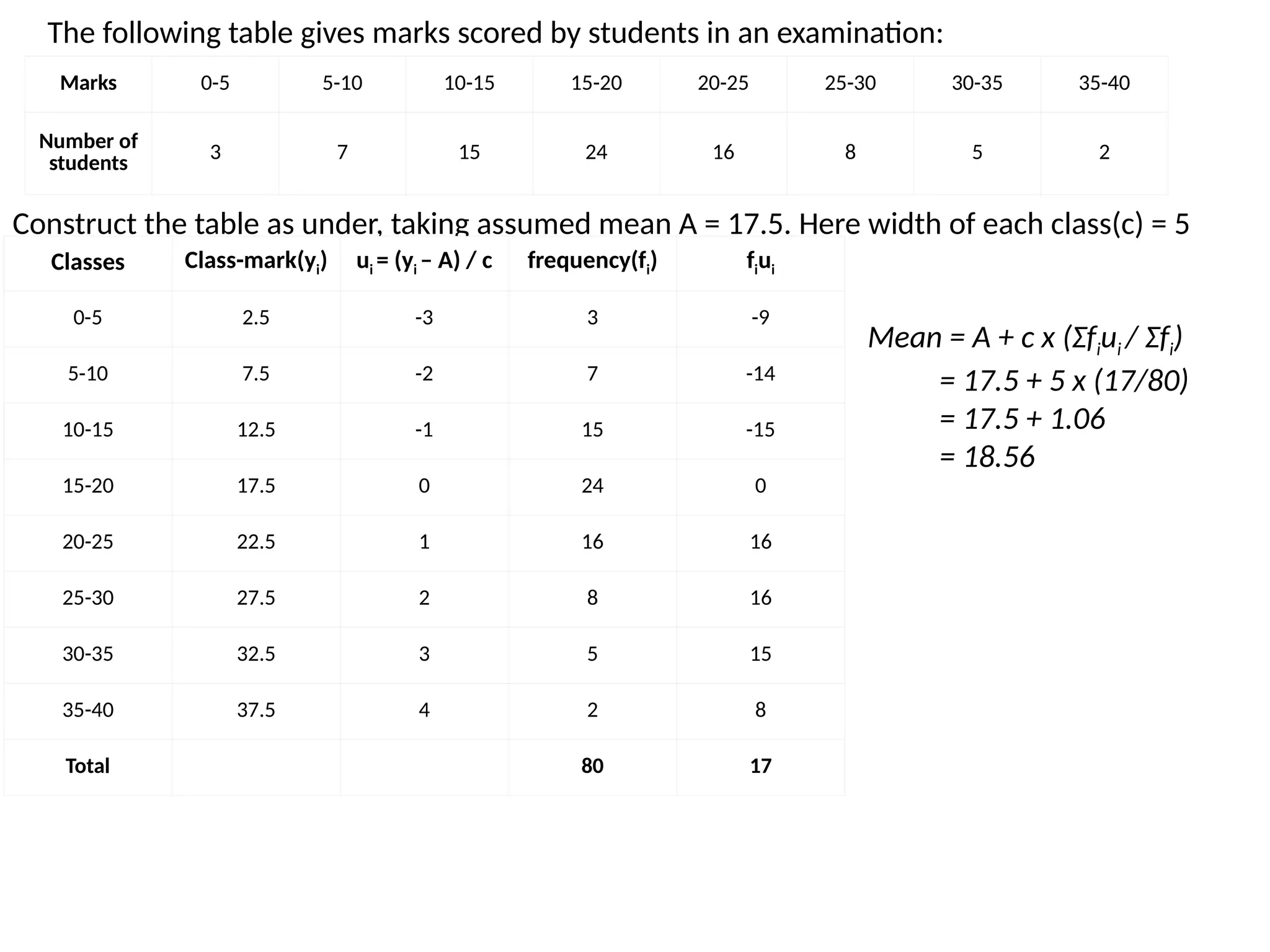 The following table gives marks scored by students in an examination:
Marks 0-5 5-10 10-15 15-20 20-25 25-30 30-35 35-40
Number of
students 3 7 15 24 16 8 5 2
Construct the table as under, taking assumed mean A = 17.5. Here width of each class(c) = 5
Classes Class-mark(yi) ui = (yi – A) / c frequency(fi) fiui
0-5 2.5 -3 3 -9
5-10 7.5 -2 7 -14
10-15 12.5 -1 15 -15
15-20 17.5 0 24 0
20-25 22.5 1 16 16
25-30 27.5 2 8 16
30-35 32.5 3 5 15
35-40 37.5 4 2 8
Total 80 17
Mean = A + c x (Σfiui / Σfi)
= 17.5 + 5 x (17/80)
= 17.5 + 1.06
= 18.56
 