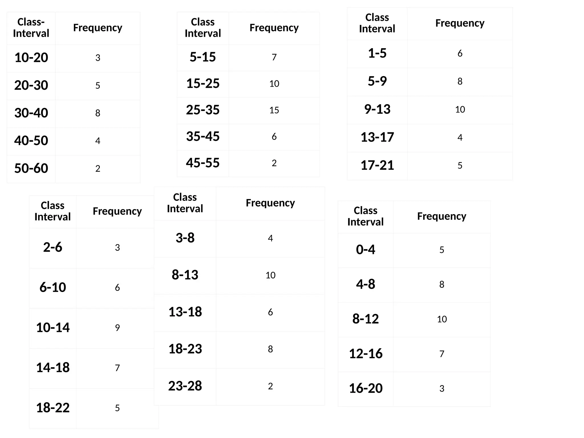 Class-
Interval
Frequency
10-20 3
20-30 5
30-40 8
40-50 4
50-60 2
Class
Interval
Frequency
5-15 7
15-25 10
25-35 15
35-45 6
45-55 2
Class
Interval Frequency
1-5 6
5-9 8
9-13 10
13-17 4
17-21 5
Class
Interval
Frequency
2-6 3
6-10 6
10-14 9
14-18 7
18-22 5
Class
Interval
Frequency
3-8 4
8-13 10
13-18 6
18-23 8
23-28 2
Class
Interval
Frequency
0-4 5
4-8 8
8-12 10
12-16 7
16-20 3
 