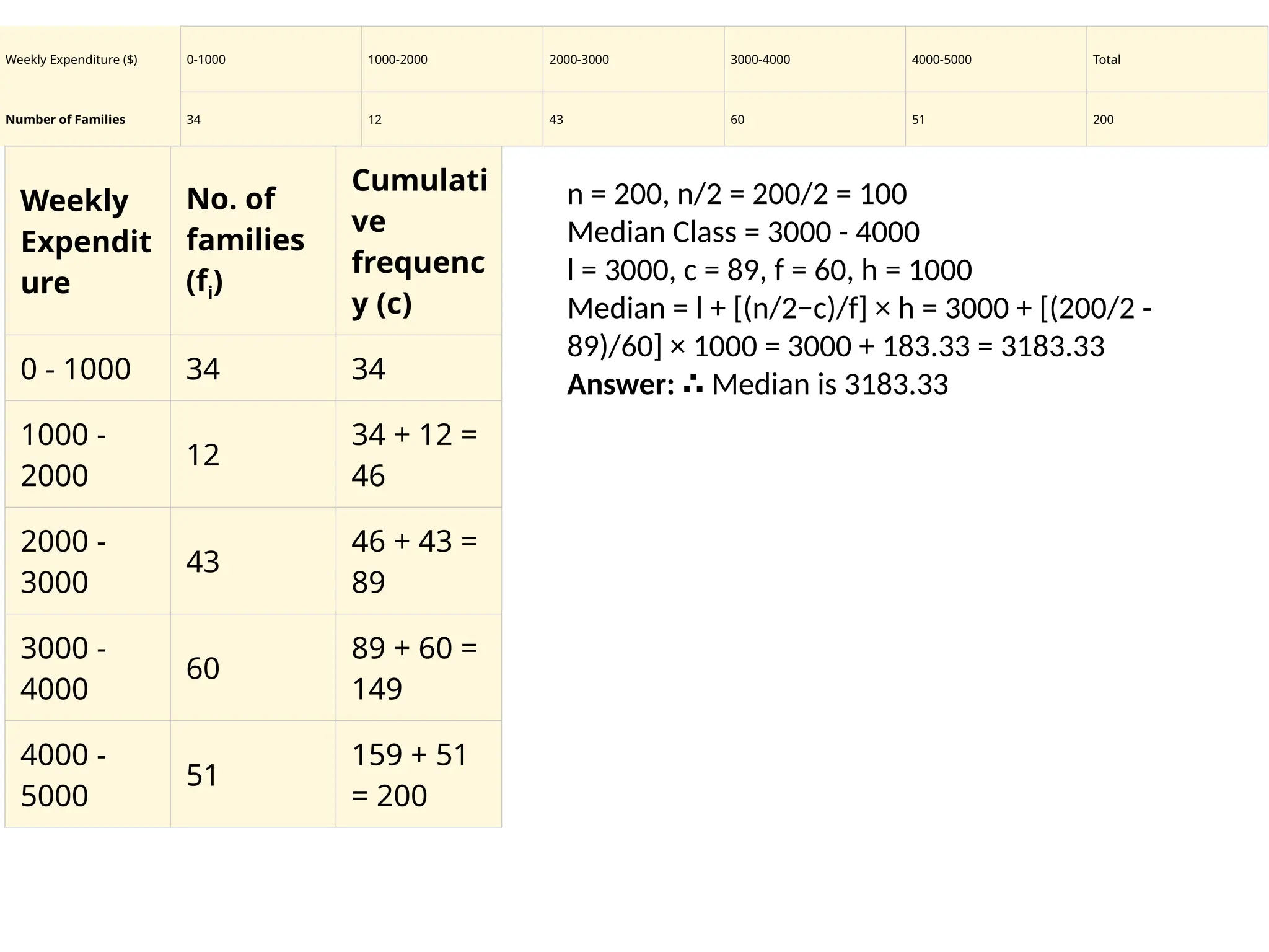 Weekly Expenditure ($) 0-1000 1000-2000 2000-3000 3000-4000 4000-5000 Total
Number of Families 34 12 43 60 51 200
Weekly
Expendit
ure
No. of
families
(fi)
Cumulati
ve
frequenc
y (c)
0 - 1000 34 34
1000 -
2000
12
34 + 12 =
46
2000 -
3000
43
46 + 43 =
89
3000 -
4000
60
89 + 60 =
149
4000 -
5000
51
159 + 51
= 200
n = 200, n/2 = 200/2 = 100
Median Class = 3000 - 4000
l = 3000, c = 89, f = 60, h = 1000
Median = l + [(n/2−c)/f] × h = 3000 + [(200/2 -
89)/60] × 1000 = 3000 + 183.33 = 3183.33
Answer: ∴ Median is 3183.33
 