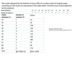 The marks obtained by 26 students of class 10th of a certain school in English paper
consisting of 100 marks are presented in the table below. Find the mean marks obtained
by the students.
Marks obtained xi 10 20 36 40 50 56 60 70 72 80 88
Number of students fi 1 1 3 4 3 2 4 4 1 1 2
Marks
obtained xixi
Number of
students fifi
fixifixi
10 1 10
20 1 20
36 3 108
40 4 160
50 3 150
56 2 112
60 4 240
70 4 280
72 1 72
80 1 80
88 2 176
Total ∑fi=26∑fi=26 ∑fixi=1408
By direct method formula,
Therefore the mean marks obtained is 54.15.
 