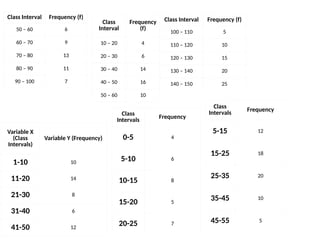 Class Interval Frequency (f)
50 – 60 6
60 – 70 9
70 – 80 13
80 – 90 11
90 – 100 7
Class
Interval
Frequency
(f)
10 – 20 4
20 – 30 6
30 – 40 14
40 – 50 16
50 – 60 10
Class Interval Frequency (f)
100 – 110 5
110 – 120 10
120 – 130 15
130 – 140 20
140 – 150 25
Variable X
(Class
Intervals)
Variable Y (Frequency)
1-10 10
11-20 14
21-30 8
31-40 6
41-50 12
Class
Intervals Frequency
0-5 4
5-10 6
10-15 8
15-20 5
20-25 7
Class
Intervals
Frequency
5-15 12
15-25 18
25-35 20
35-45 10
45-55 5
 