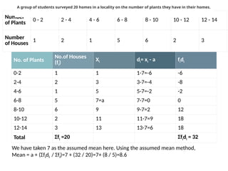 Number
of Plants
0 - 2 2 - 4 4 - 6 6 - 8 8 - 10 10 - 12 12 - 14
Number
of Houses
1 2 1 5 6 2 3
A group of students surveyed 20 homes in a locality on the number of plants they have in their homes.
No. of Plants
No.of Houses
(fi)
Xi di= xi - a fidi
0-2 1 1 1-7=-6 -6
2-4 2 3 3-7=-4 -8
4-6 1 5 5-7=-2 -2
6-8 5 7=a 7-7=0 0
8-10 6 9 9-7=2 12
10-12 2 11 11-7=9 18
12-14 3 13 13-7=6 18
Total Σfi =20 Σfidi = 32
We have taken 7 as the assumed mean here. Using the assumed mean method,
Mean = a + (Σfidi / Σfi)=7 + (32 / 20)=7+ (8 / 5)=8.6
 