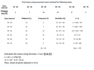 Class
Interval 10 - 20 20 - 30 30 - 40 40 - 50 50 - 60 60 - 70
Freque
ncy (f)
3 7 12 15 8 5
Find mean using assumed mean method for following data:
Class Interval Midpoint (xi​
) Frequency (fi) Deviation (di​
) fi​× di​
10 - 20 15 3 15 - 45 = -30 3 × (-30) = -90
20 - 30 25 7 25 - 45 = -20 7 × (20) = -140
30 - 40 35 12 35 - 45 = -10 12 × (-10) = -120
40 - 50 45 15 45 - 45 = 0 15 × 0 =0
50 - 60 55 8 55 - 45 = 10 8 × 10 =80
60 - 70 65 5 65 - 45 = 20 5 × 20 = 100
∑ƒi = 50 ∑ƒidi = -170
Calculate the mean using formula: x̄= a + ∑ƒidi/∑ƒi
x̄= 45 + (-170)/50
⇒ x̄= 45 - 3.4 = 41.6
Thus, mean of given dataset is 41.6
 