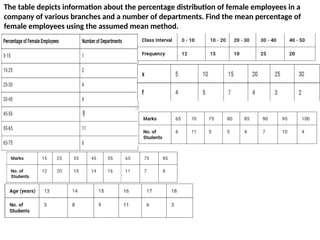 The table depicts information about the percentage distribution of female employees in a
company of various branches and a number of departments. Find the mean percentage of
female employees using the assumed mean method.
 