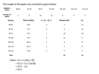 The weight of 50 apples was recorded as given below
Weight in
grams
80-85 85-90 90-95 95-100 100-105 105-110 110-115
Number of
apples
5 8 10 12 8 4 3
Classes Class-mark(yi) ui = (yi – A) / c frequency(fi) fiui
80-85 82.5 -3 5 -15
85-90 87.5 -2 8 -16
90-95 92.5 -1 10 -10
95-100 97.5 0 12 0
100-105 102.5 1 8 8
105-110 107.5 2 4 8
110-115 112.5 3 3 9
Total 50 -16
Mean = A + c x (Σfiui / Σfi)
= 97.5 + 5 x (-16/50)
= 97.5 – 1.6
= 95.9
 