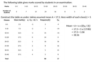 The following table gives marks scored by students in an examination:
Marks 0-5 5-10 10-15 15-20 20-25 25-30 30-35 35-40
Number of
students 3 7 15 24 16 8 5 2
Construct the table as under, taking assumed mean A = 17.5. Here width of each class(c) = 5
Classes Class-mark(yi) ui = (yi – A) / c frequency(fi) fiui
0-5 2.5 -3 3 -9
5-10 7.5 -2 7 -14
10-15 12.5 -1 15 -15
15-20 17.5 0 24 0
20-25 22.5 1 16 16
25-30 27.5 2 8 16
30-35 32.5 3 5 15
35-40 37.5 4 2 8
Total 80 17
Mean = A + c x (Σfiui / Σfi)
= 17.5 + 5 x (17/80)
= 17.5 + 1.06
= 18.56
 