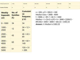 Weekly Expenditure ($) 0-1000 1000-2000 2000-3000 3000-4000 4000-5000 Total
Number of Families 34 12 43 60 51 200
Weekly
Expendit
ure
No. of
families
(fi)
Cumulati
ve
frequenc
y (c)
0 - 1000 34 34
1000 -
2000
12
34 + 12 =
46
2000 -
3000
43
46 + 43 =
89
3000 -
4000
60
89 + 60 =
149
4000 -
5000
51
159 + 51
= 200
n = 200, n/2 = 200/2 = 100
Median Class = 3000 - 4000
l = 3000, c = 89, f = 60, h = 1000
Median = l + [(n/2−c)/f] × h = 3000 + [(200/2 -
89)/60] × 1000 = 3000 + 183.33 = 3183.33
Answer: ∴ Median is 3183.33
 
