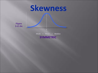 Skewness Mode  =  Mean  =  Median SYMMETRIC Figure  2-13 (b) 