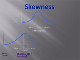 Skewness Mode  =  Mean  =  Median SKEWED LEFT (negatively ) SYMMETRIC Mean  Mode  Median Figure  2-13 (b) Figure  2-13 (a) 