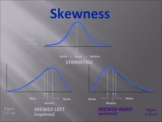 Skewness Mode  =  Mean  =  Median SKEWED LEFT (negatively ) SYMMETRIC Mean  Mode  Median SKEWED RIGHT (positively) Mean  Mode  Median Figure  2-13 (b) Figure  2-13 (a) Figure  2-13 (c) 