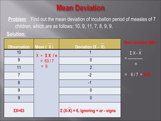   Problem :   Find out the mean deviation of incubation period of measles of 7  children, which are as follows: 10, 9, 11, 7, 8, 9, 9. Solution:     Mean deviation (MD ) = _ Σ X - X = ------------ n   =  6 / 7  =  0.85 Observation (X) __ Mean (  X ) __ Deviation (X -  X) 10 __  X  =  Σ X  / n  =  63 / 7 =  9 1 9 0 11 2 7 -2 8 -1 9 0 9 0 ΣX=63 _ Σ (X-X) = 6, ignoring + or - signs  