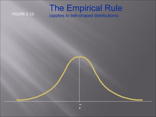 x   The Empirical Rule (applies to bell-shaped distributions ) FIGURE 2-15 