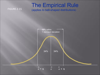 x  -  s x   x   +   s 68% within 1 standard deviation 34% 34% The Empirical Rule (applies to bell-shaped distributions ) FIGURE 2-15 