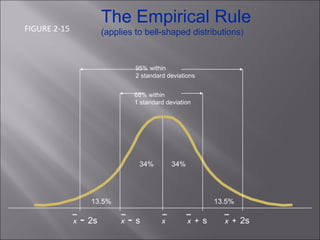 x  -  2s x  -  s x   x   +   2s x   +   s 68% within 1 standard deviation 34% 34% 95% within  2 standard deviations The Empirical Rule (applies to bell-shaped distributions ) 13.5% 13.5% FIGURE 2-15 