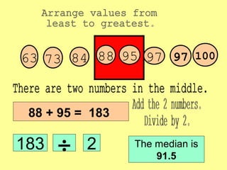 978473 88 10063 9795
88 + 95 = 183
183 ÷ 2 The median is
91.5
 