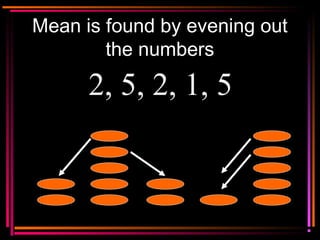 Copyright © 2000 by
Monica Yuskaitis
Mean is found by evening out
the numbers
2, 5, 2, 1, 5
 