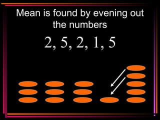 Copyright © 2000 by
Monica Yuskaitis
Mean is found by evening out
the numbers
2, 5, 2, 1, 5
 
